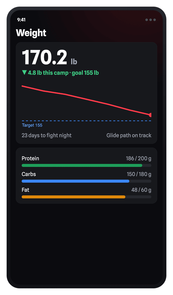 iFight weight tracker: current weight, a glide path to goal weight, days to fight night, and macro targets.